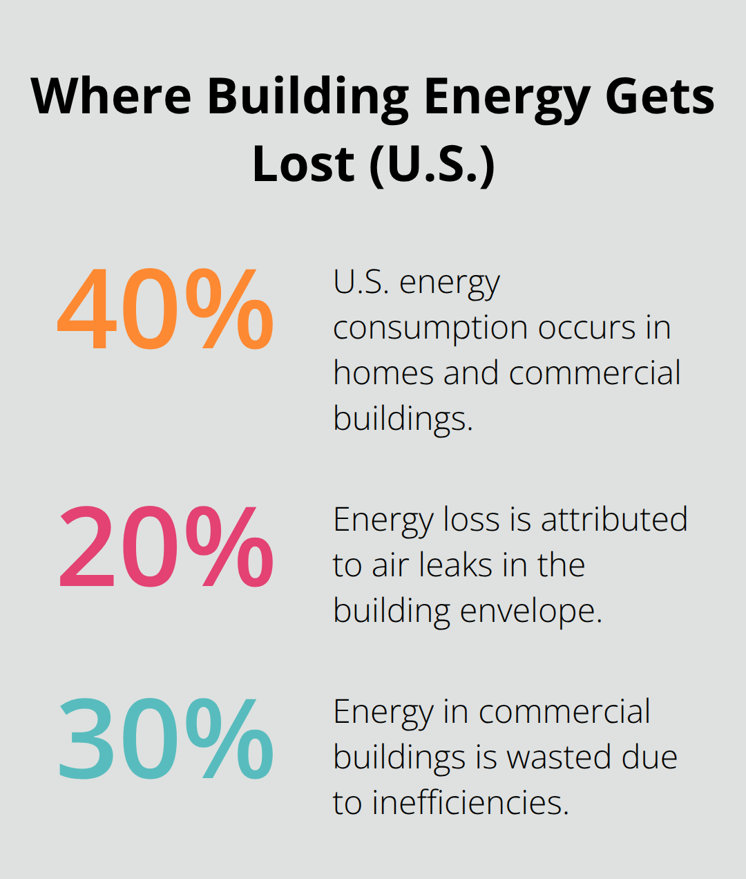Key U.S. building energy loss percentages - building energy loss detection