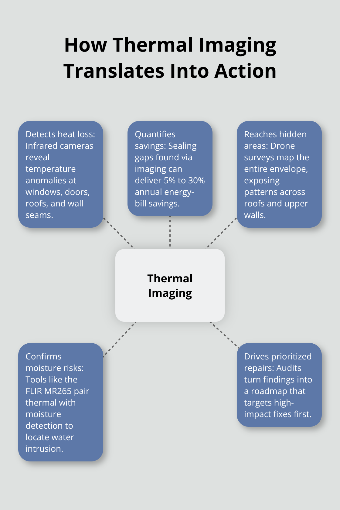 Thermal imaging benefits and workflow - building energy loss detection