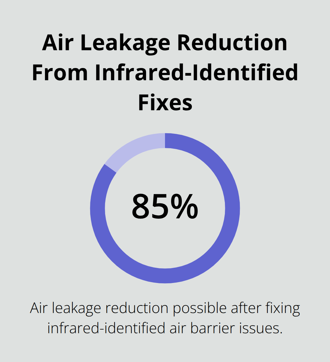 Chart showing up to 85% reduction in air leakage after fixing air barrier issues found by infrared scanning - building envelope infrared scan