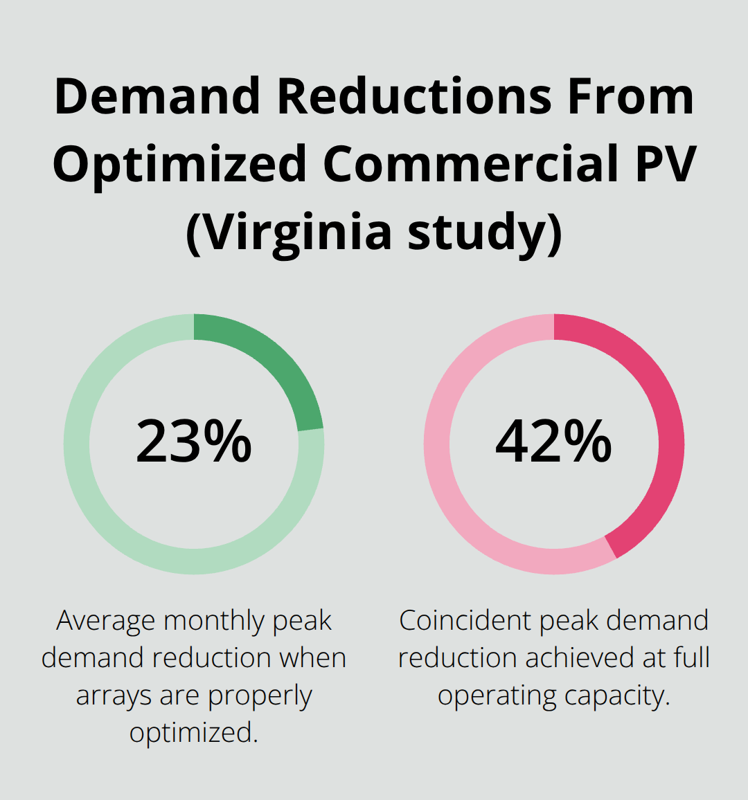 Percentage reductions in monthly peak and coincident peak demand from optimized commercial solar arrays in Virginia. - commercial roof solar survey