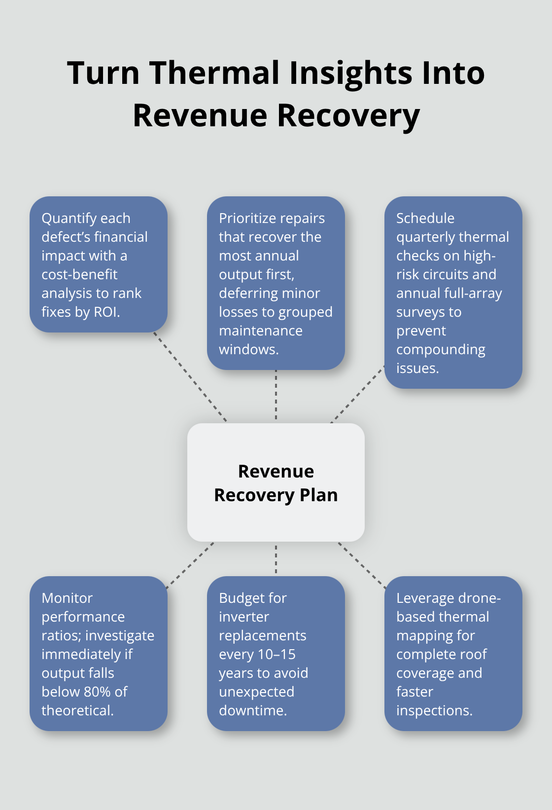 Hub-and-spoke showing the key actions to convert thermal imaging data into financial gains and sustained performance. - commercial roof solar survey