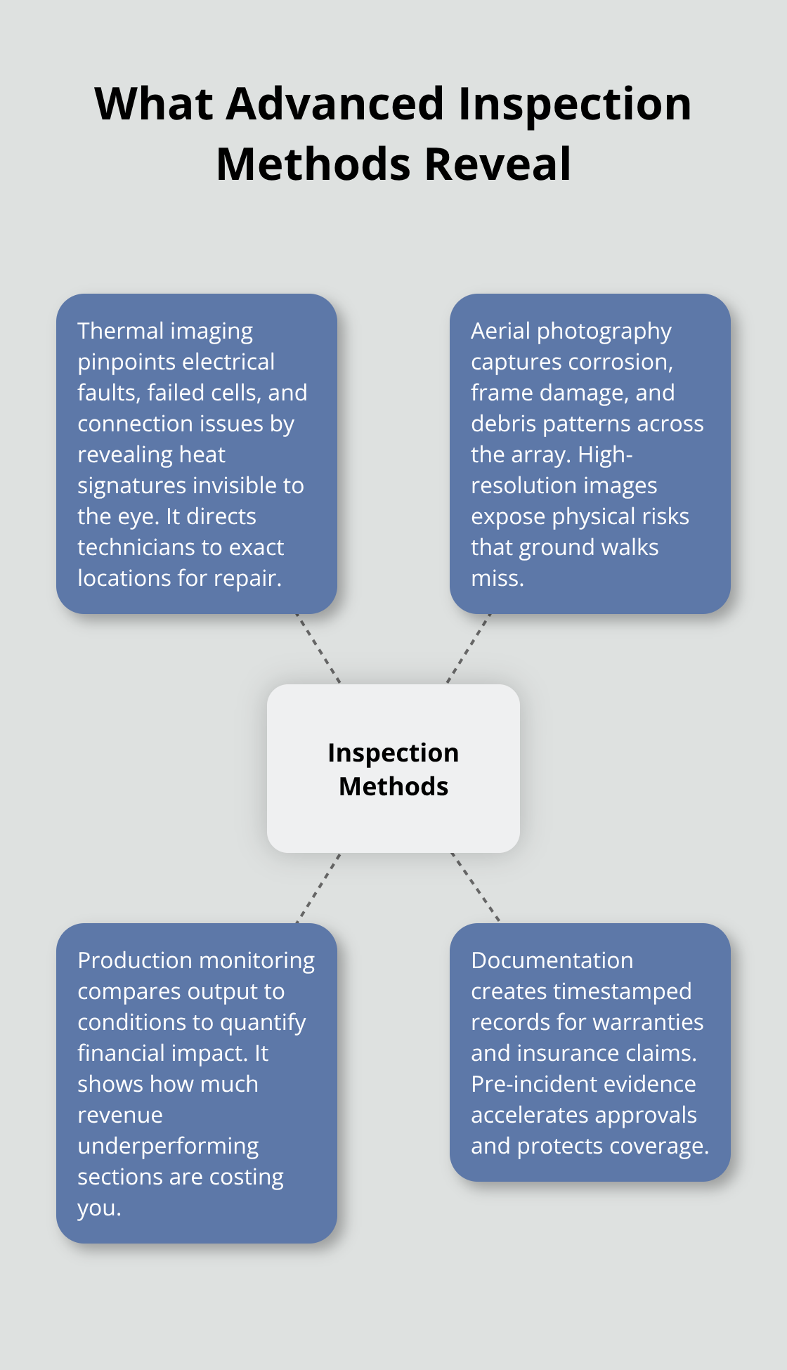 How thermal imaging, aerial photography, monitoring, and documentation work together in solar inspections - commercial solar panel inspection