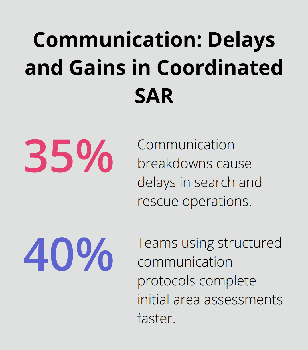 Percentages showing 35% delays from communication breakdowns and 40% faster assessments with structured protocols in U.S. search and rescue operations. - coordinated drone search plans