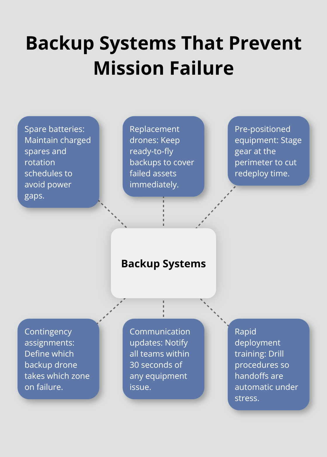 Hub-and-spoke diagram of essential backup elements for coordinated drone search operations.