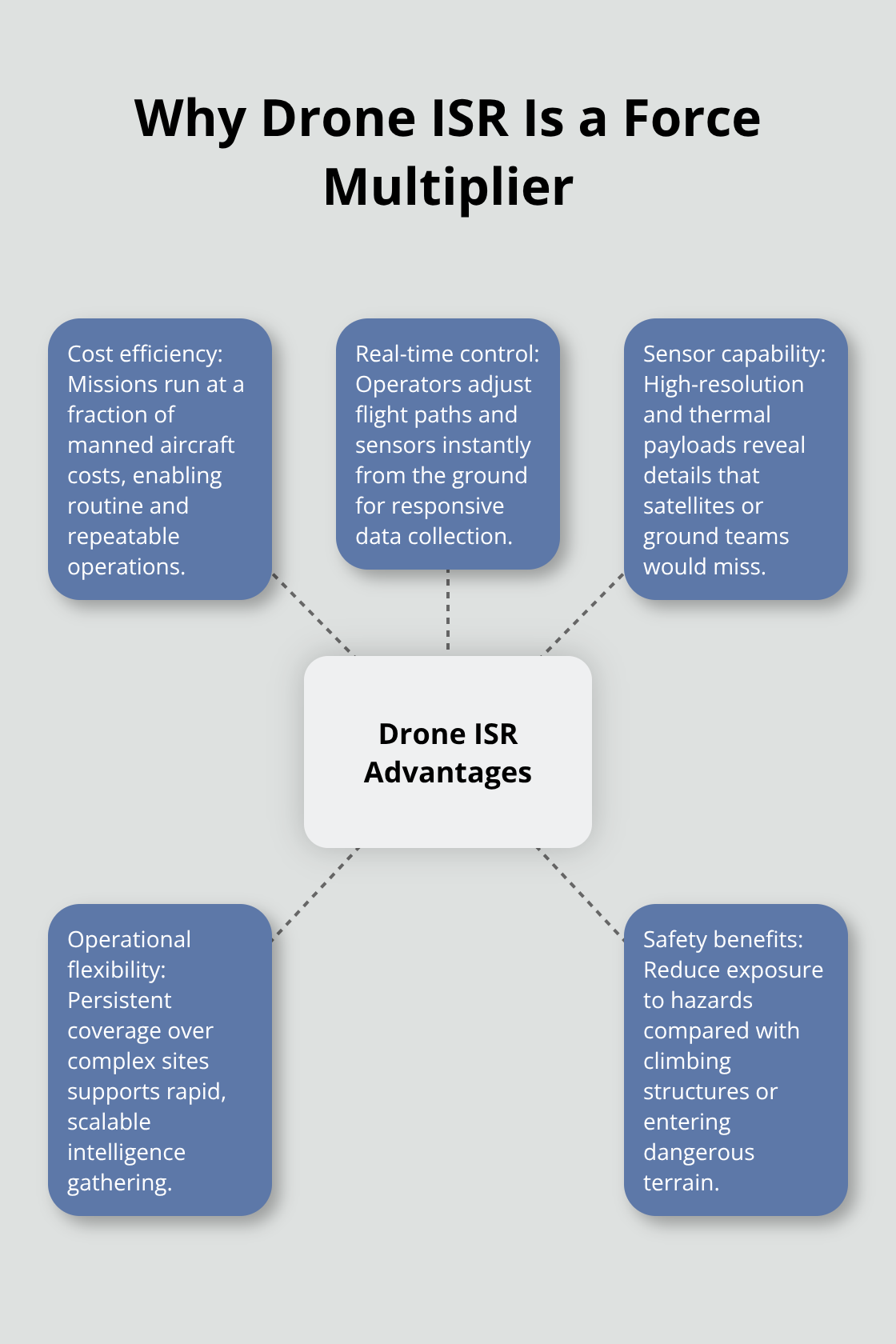 Hub-and-spoke diagram showing core advantages of drone-based ISR in the United States - drone ISR operations