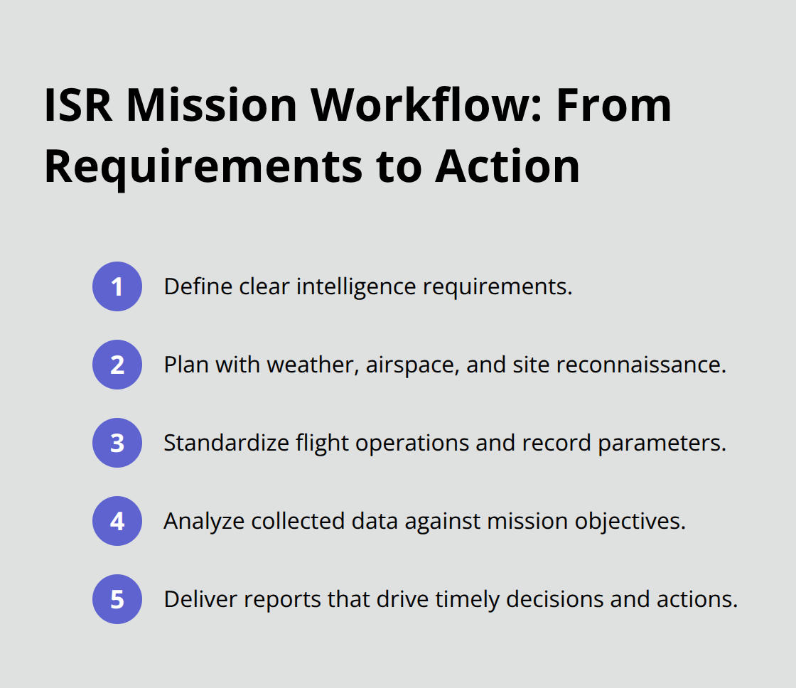 Compact ordered list of the five steps to execute effective drone ISR missions