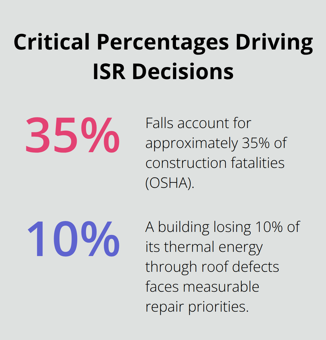 Percentage chart visualizing OSHA fall fatality share and thermal energy loss impact in U.S. operations - drone ISR operations