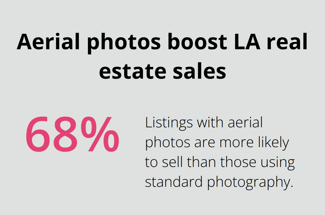 Properties with aerial photos are 68% more likely to sell than those using standard photography