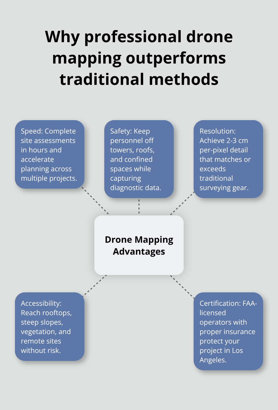 Core advantages of professional drone mapping for Los Angeles projects - drone mapping los angeles