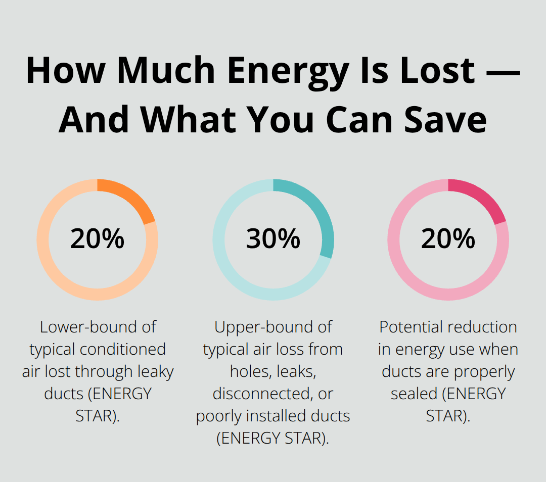Percentages showing typical duct leakage and potential savings from sealing, based on ENERGY STAR.