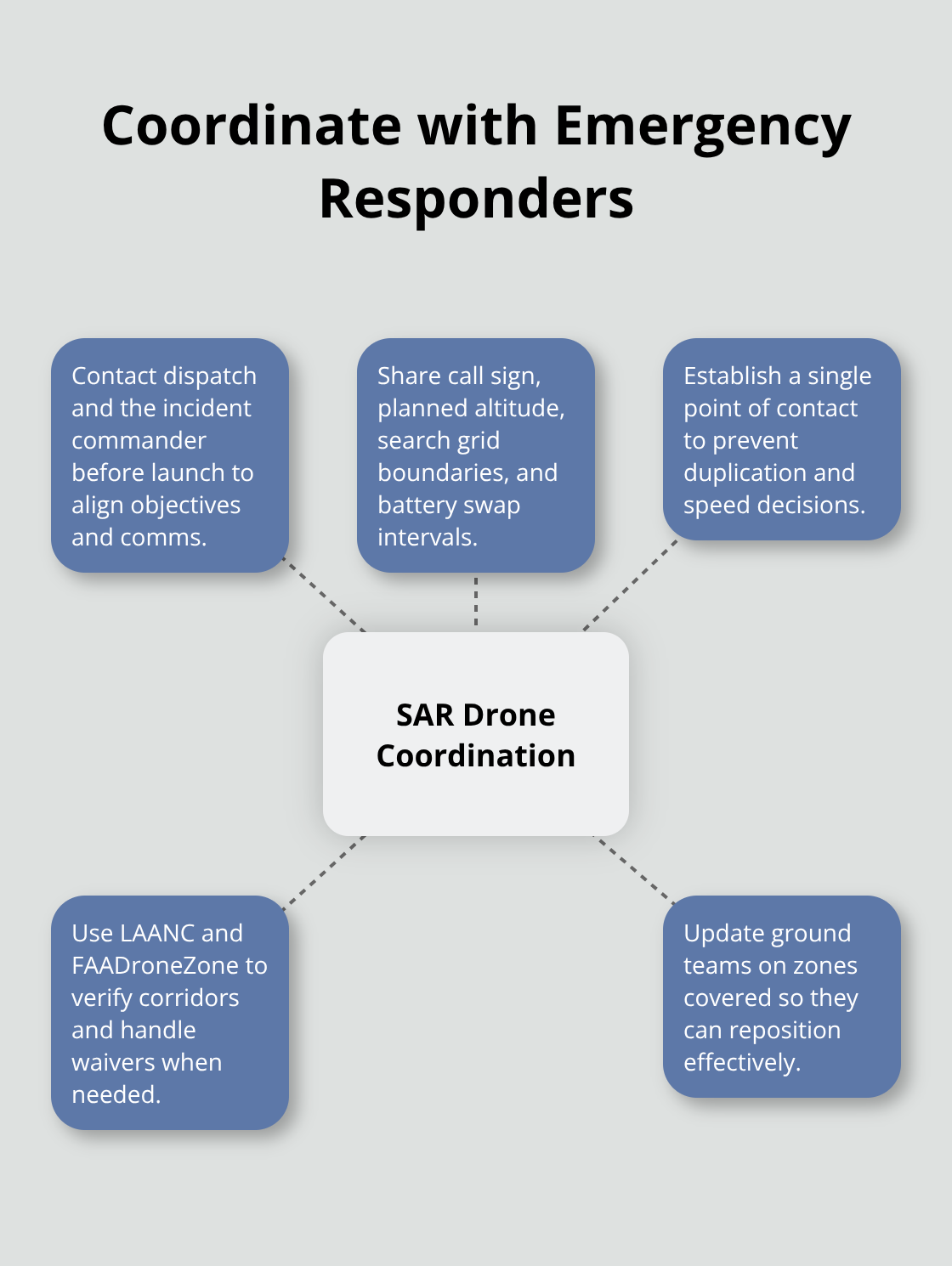 Hub-and-spoke showing core elements of coordinating drone SAR with U.S. incident command - emergency drone search guidance