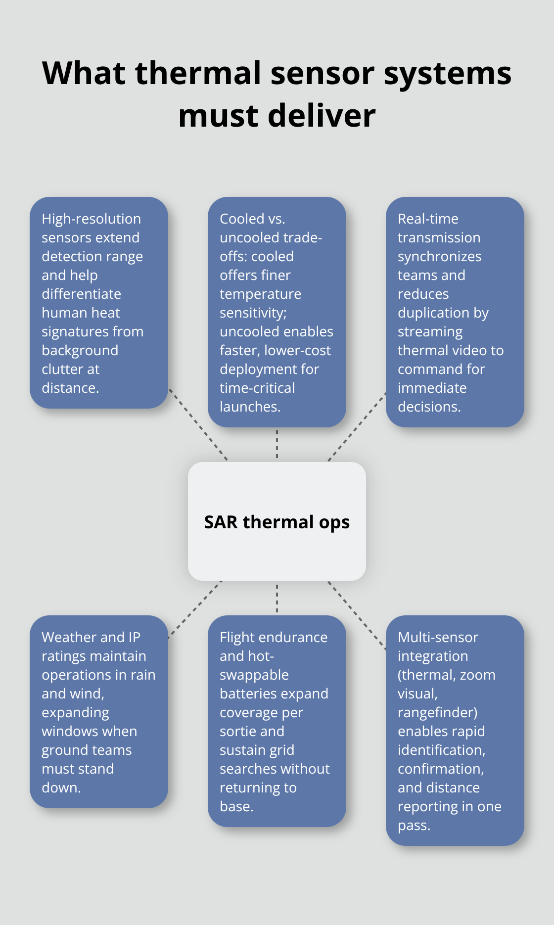 Hub-and-spoke of core capabilities for U.S. emergency thermal drone operations - emergency thermal search