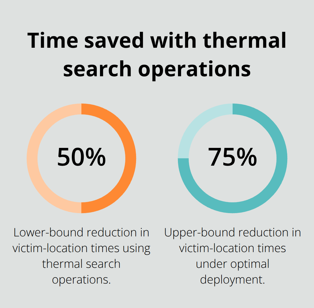 Percentage reduction in victim-location times versus ground-only methods