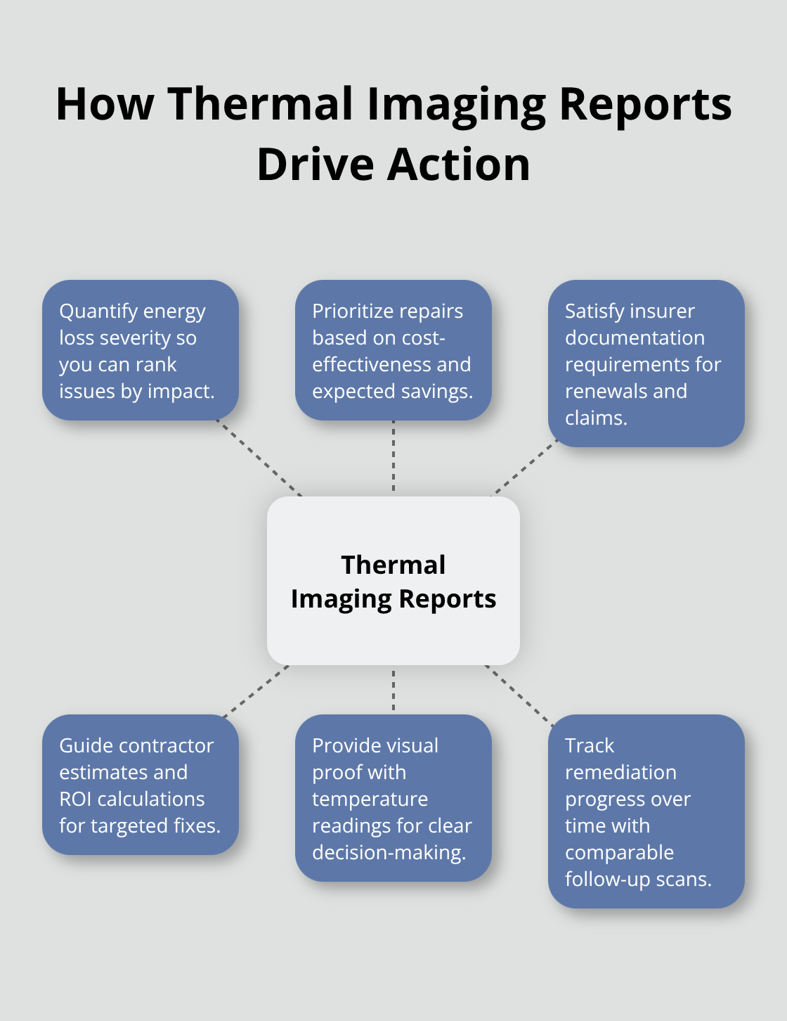 Central uses of thermal reports for owners, insurers, and contractors - Energy leak assessment infrared