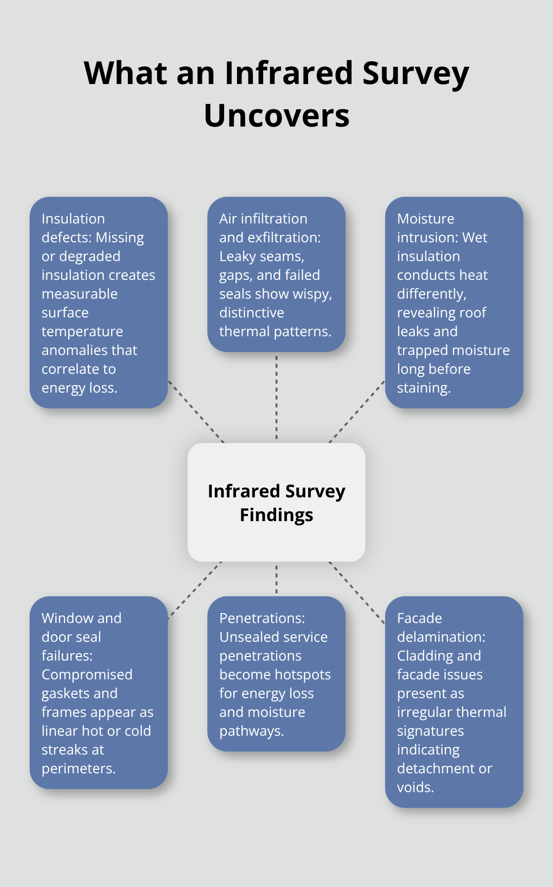 Infrared survey findings across the building envelope
