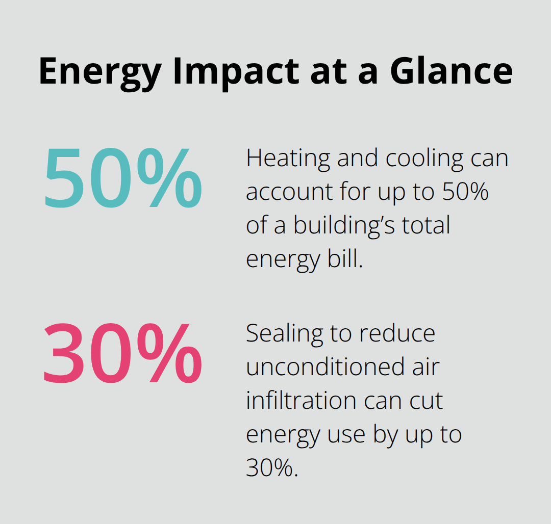 Percentages showing HVAC share of energy bills and savings from air sealing - Envelope leak detection infrared