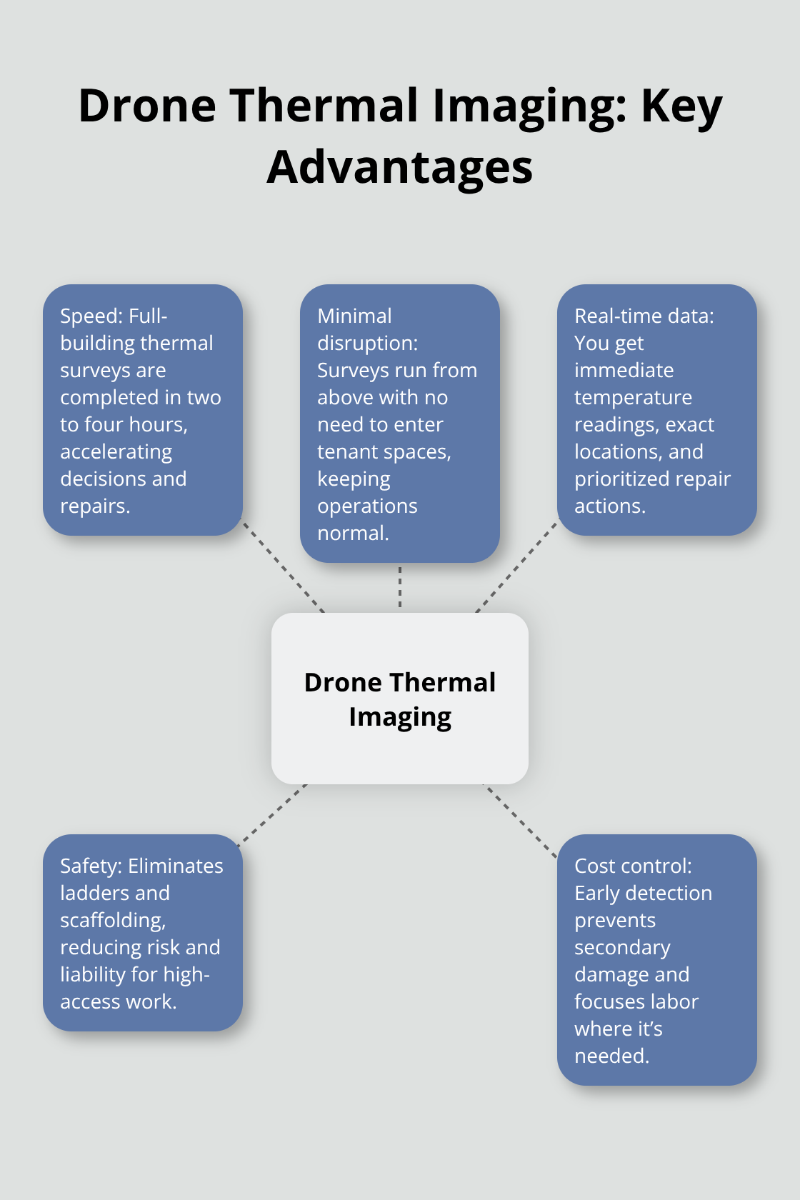 Central benefits of drone-based thermal surveys for U.S. property managers