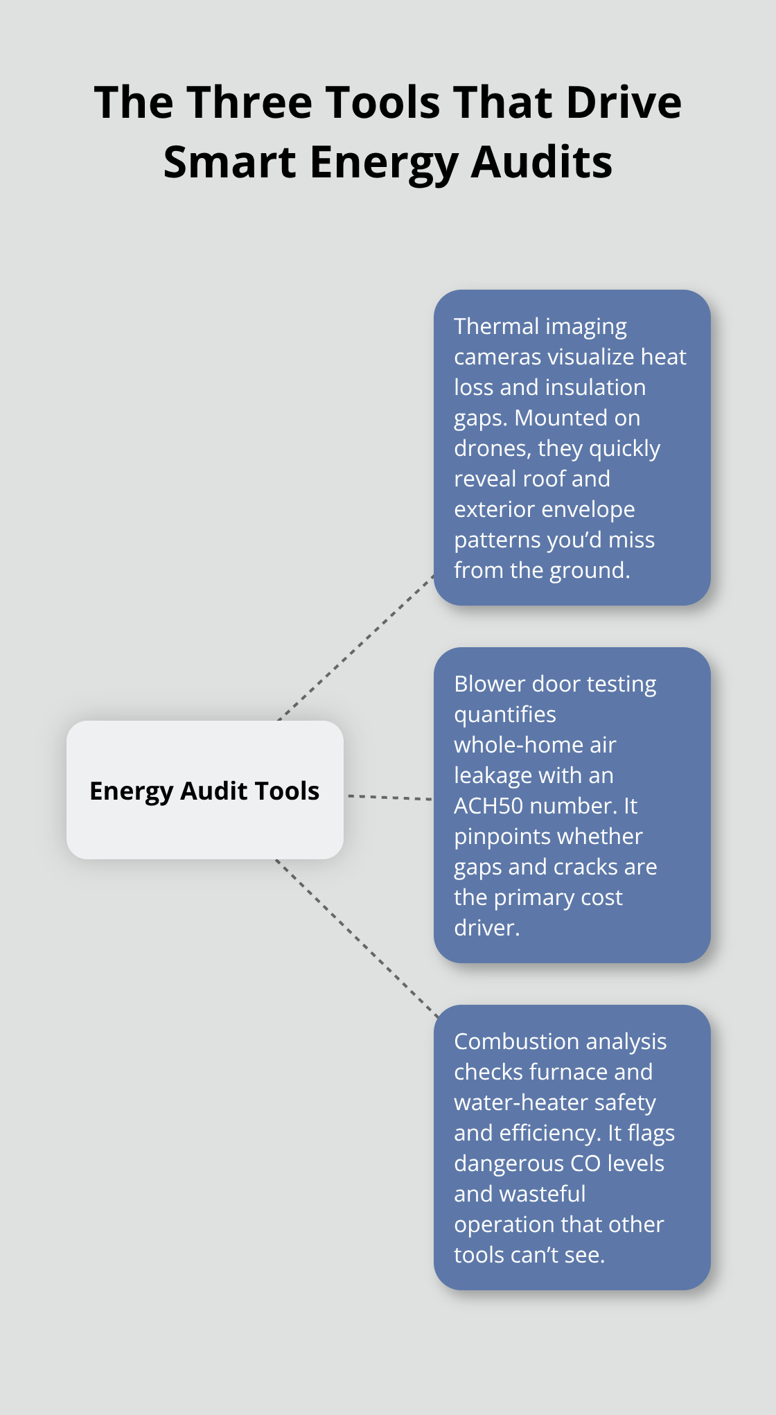 Diagram showing thermal imaging, blower door testing, and combustion analysis as the core energy audit tools. - home energy audit equipment