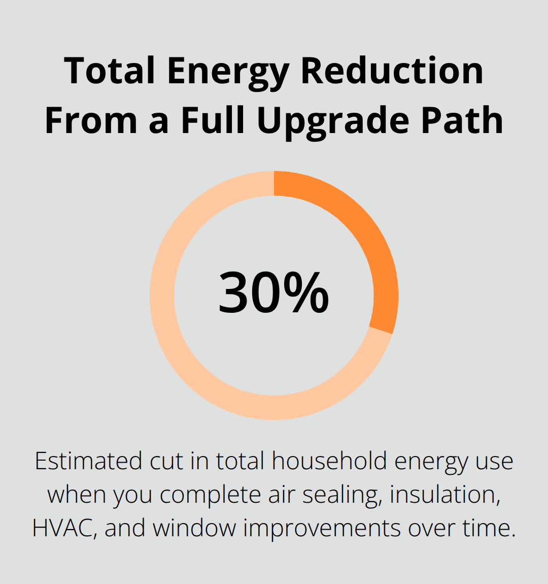 Single large percentage showing potential total household energy reduction over time. - home energy audit equipment