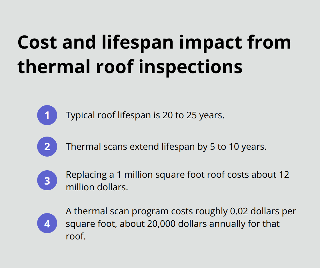 Key cost and lifespan figures for large industrial roofs based on thermal inspection programs