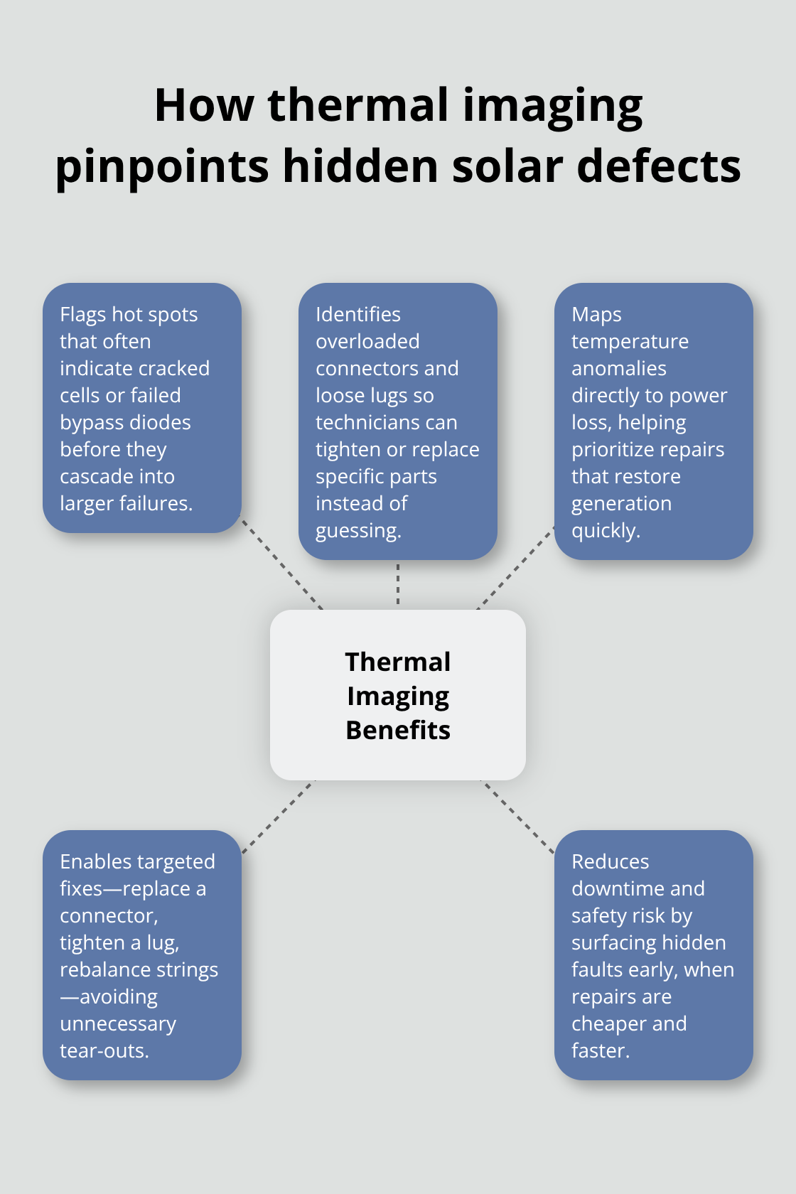 Visualization of thermal imaging benefits for U.S. residential solar arrays