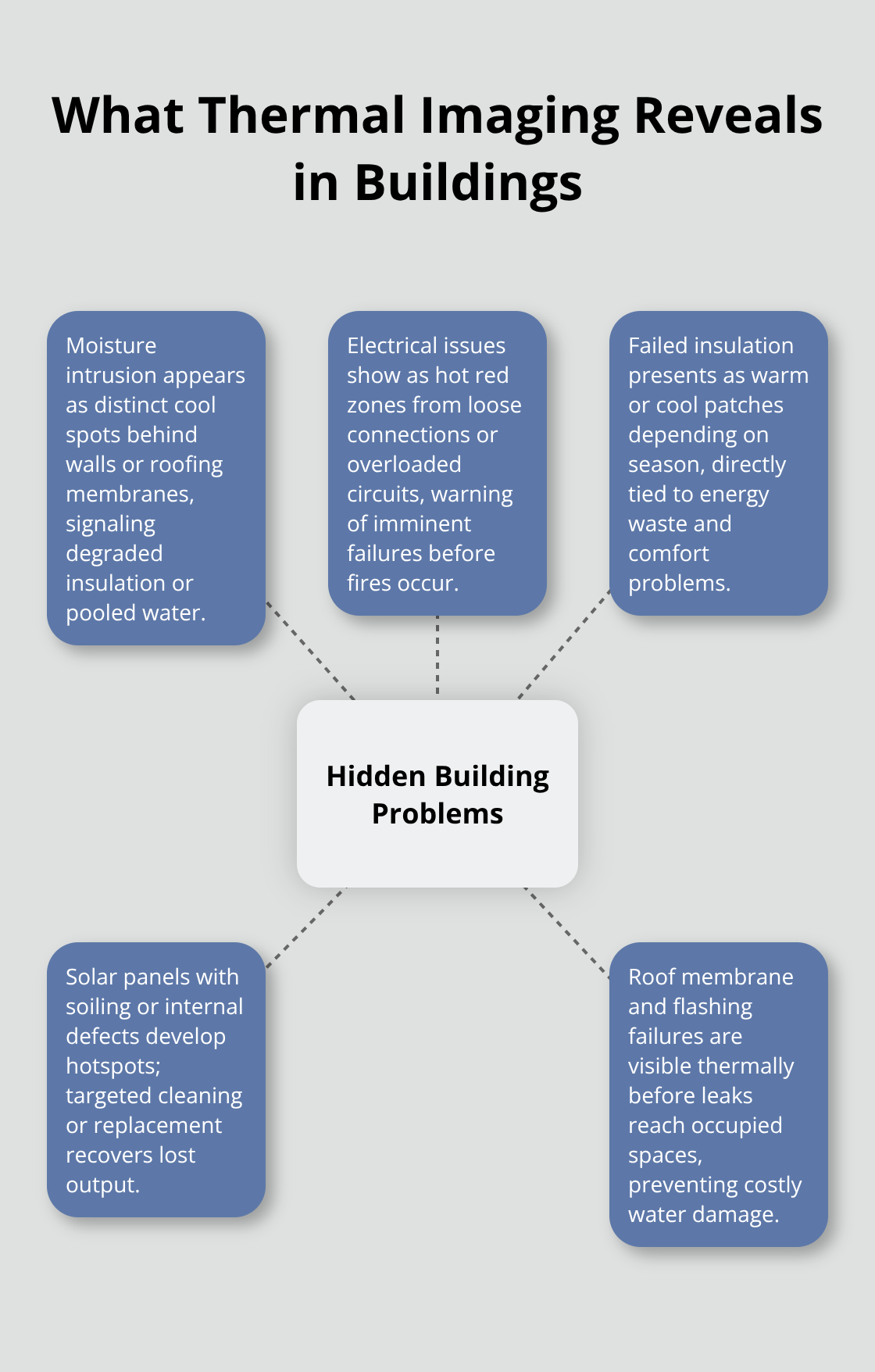 Infographic showing common hidden building problems detected by thermal drones