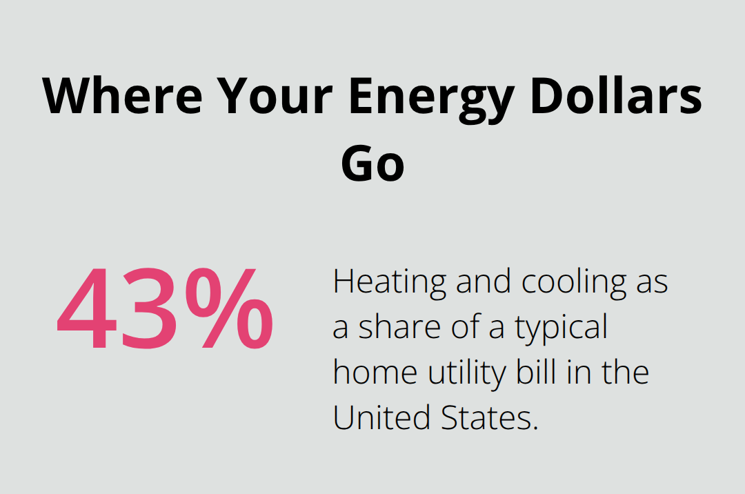 Chart showing the share of a typical U.S. homes utility bill spent on heating and cooling.
