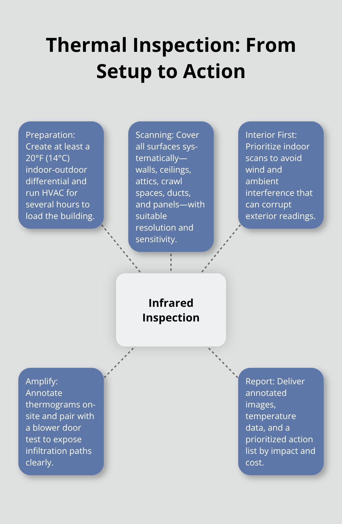 Hub-and-spoke diagram of the infrared inspection workflow from preparation to actionable report. - infrared energy loss inspection
