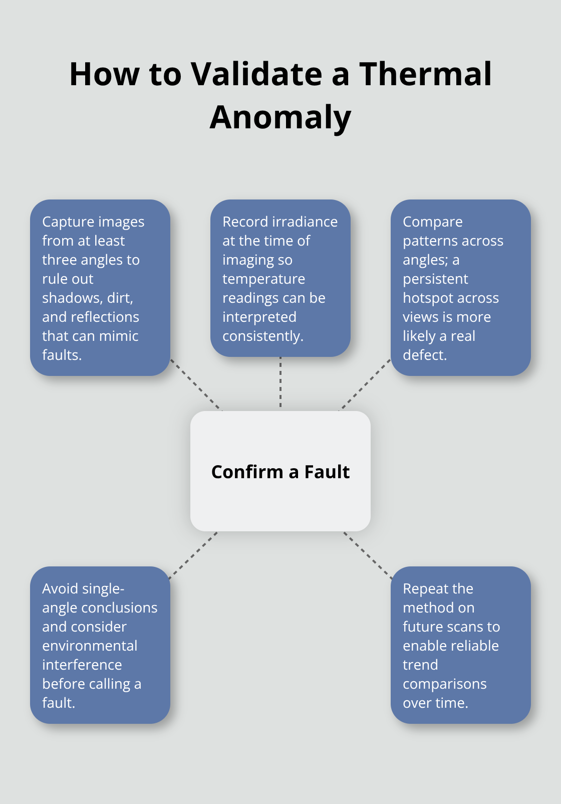 Steps to confirm whether a thermal hotspot is a genuine electrical fault - infrared solar panel scan