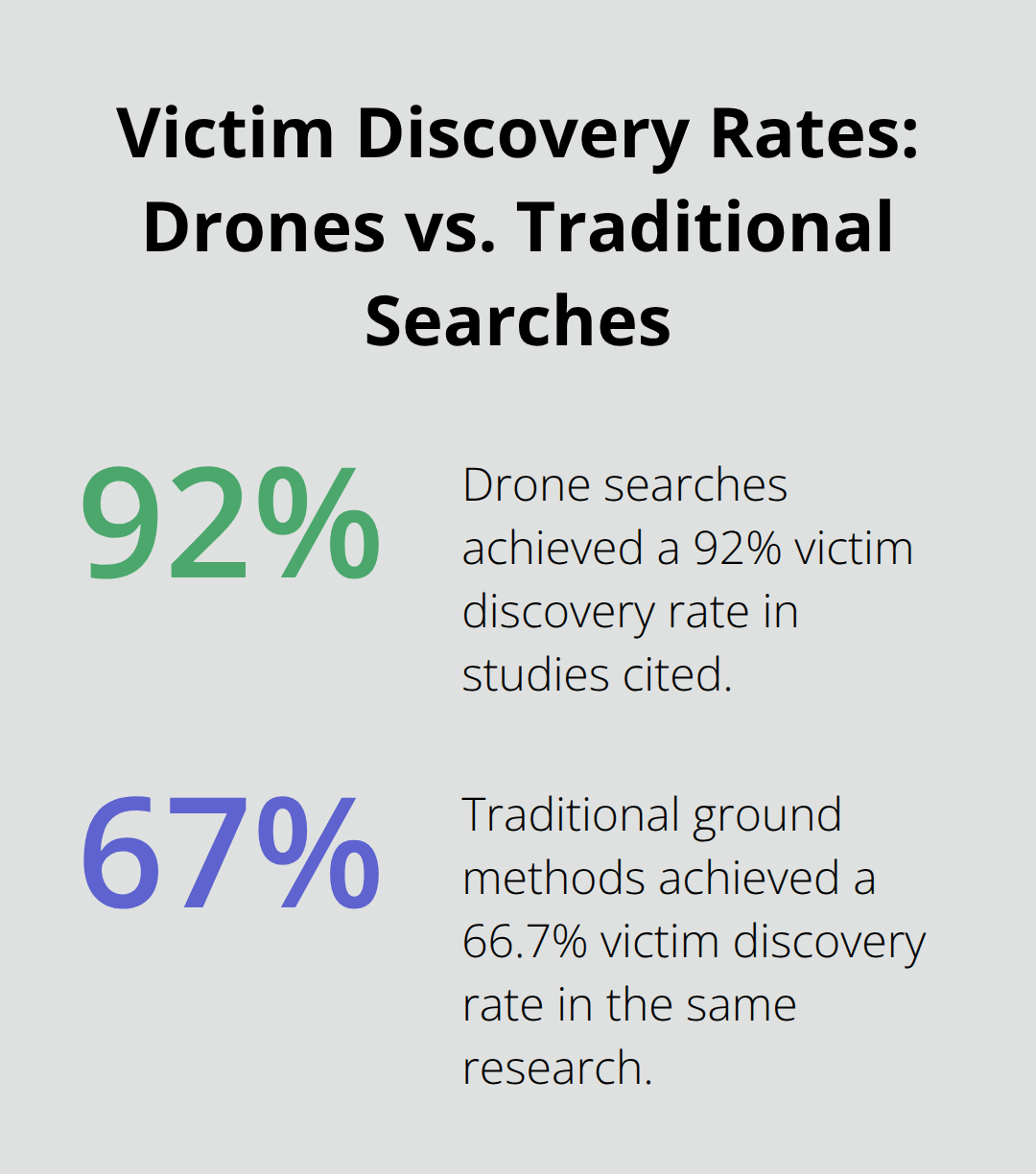 Comparison of victim discovery rates in search operations using drones versus traditional ground methods - inland empire drone search