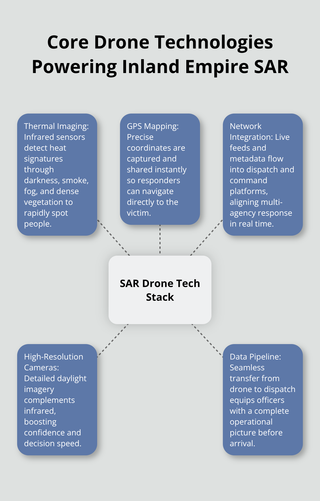 Hub-and-spoke diagram showing key drone technologies used in Inland Empire search and rescue - inland empire drone search