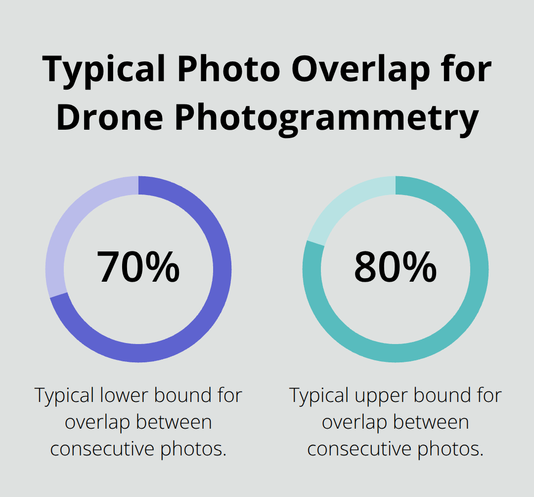 Chart showing the typical 70%–80% image overlap used for accurate drone mapping - mapping with drone