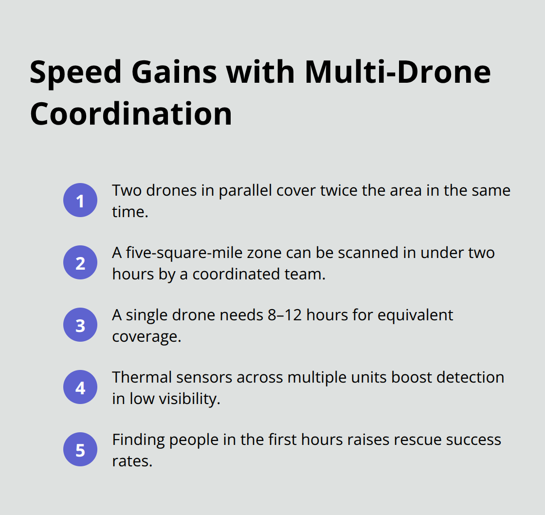 Key speed and coverage advantages of coordinated multi-drone search operations - Multi drone search coordination