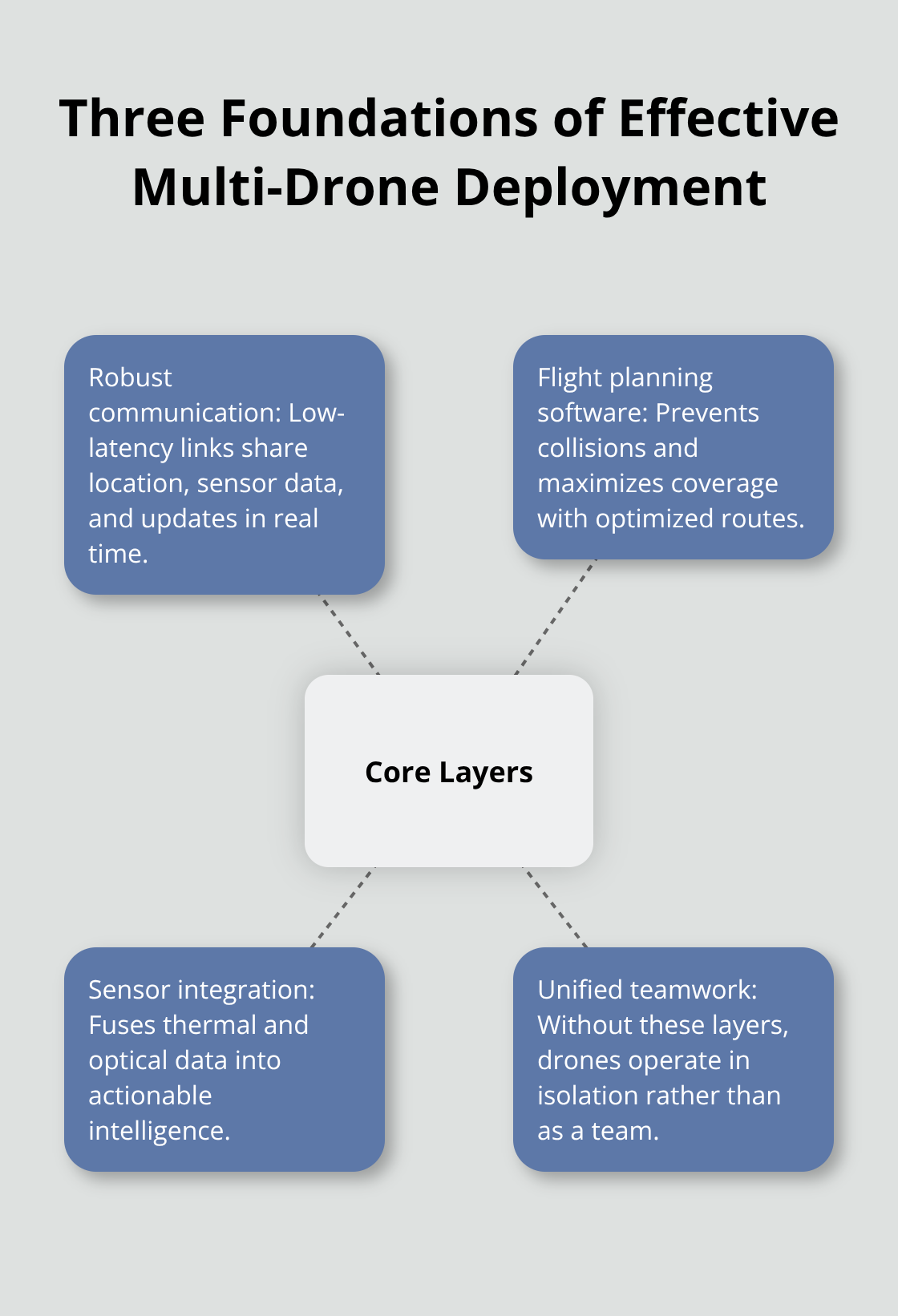 Hub-and-spoke chart showing the core layers that enable coordinated multi-drone SAR