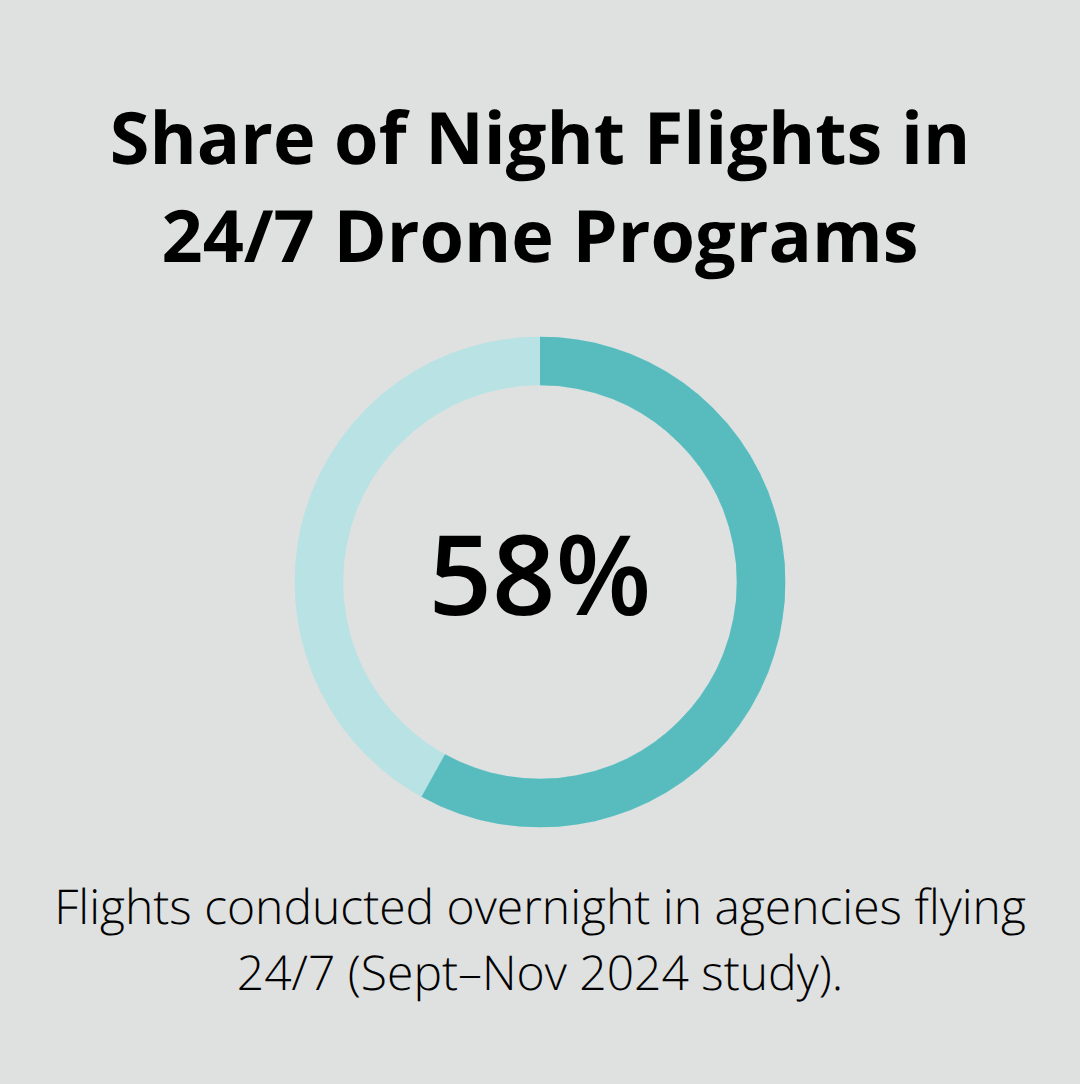 Infographic showing that 58% of flights in 24/7 drone programs occur overnight. - night drone search operations