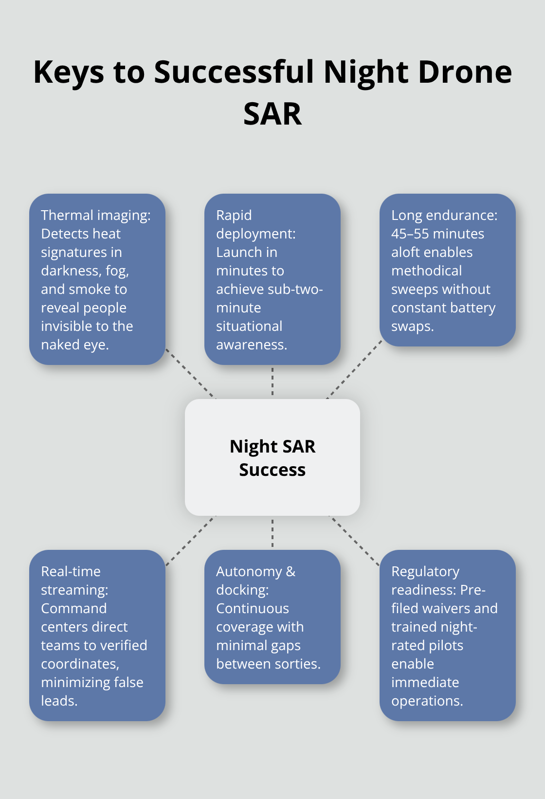 Hub-and-spoke diagram of the main drivers of successful night drone search-and-rescue. - night drone search operations