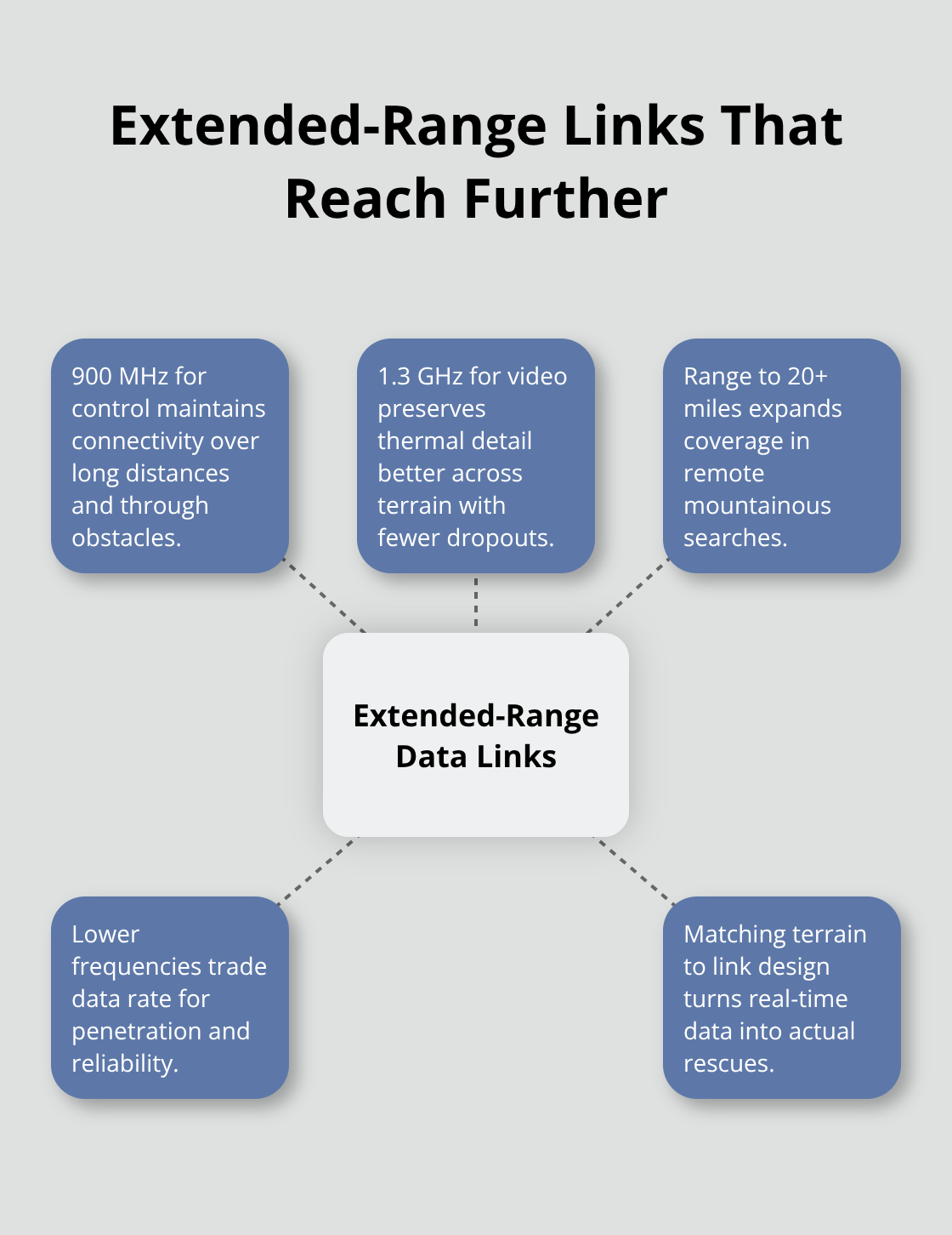 How 900 MHz control and 1.3 GHz video improve range and obstacle penetration for SAR - Real time drone data