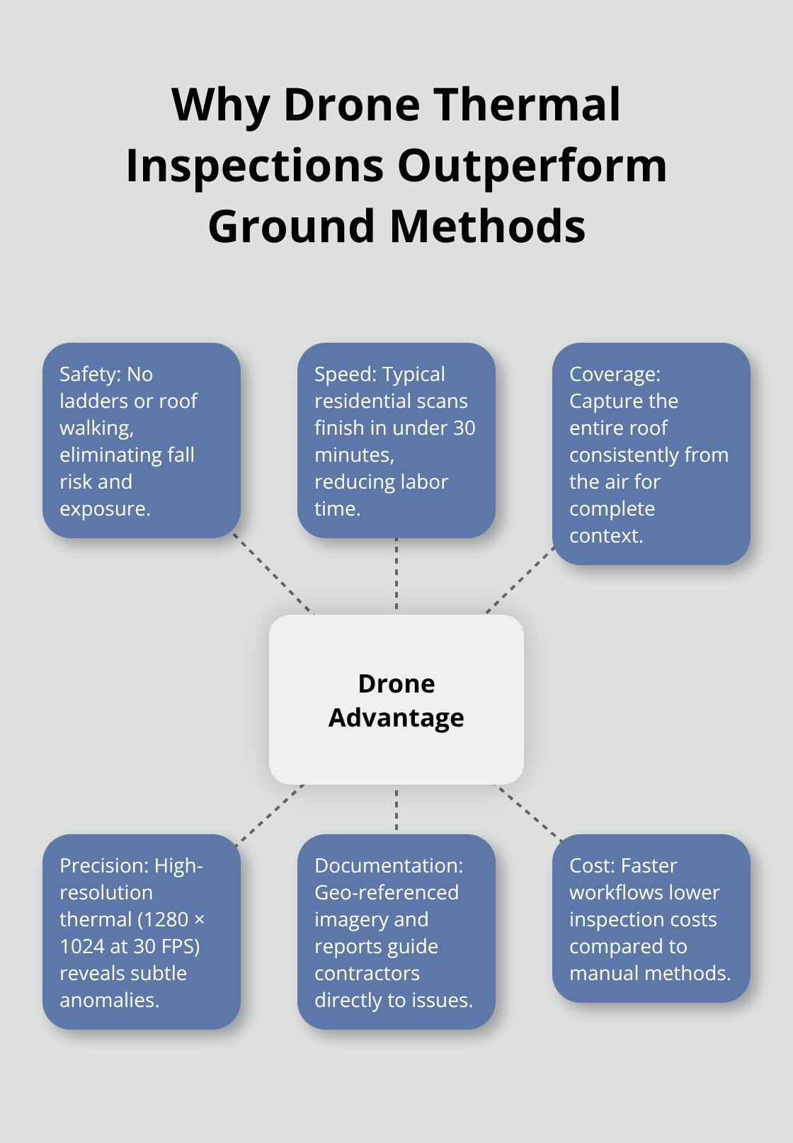 Hub-and-spoke chart showing safety, speed, coverage, precision, documentation, and cost benefits of drone thermal inspections - residential roof thermal inspection