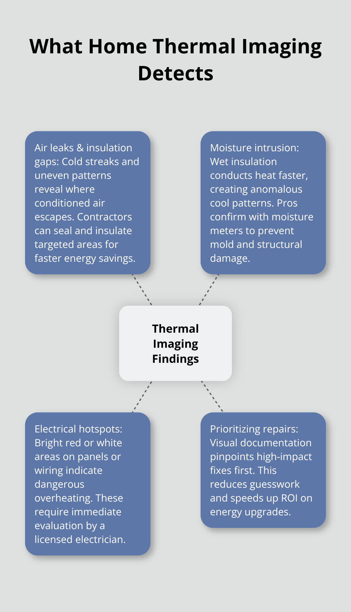 Hub-and-spoke showing key home issues thermal imaging identifies and how they guide action.