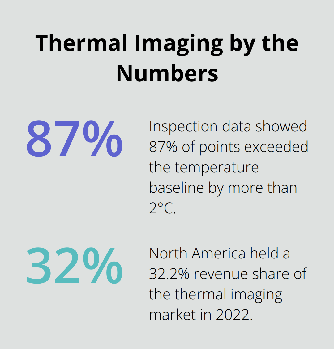 Percentage chart summarizing key statistics from the blog post. - residential thermal imaging