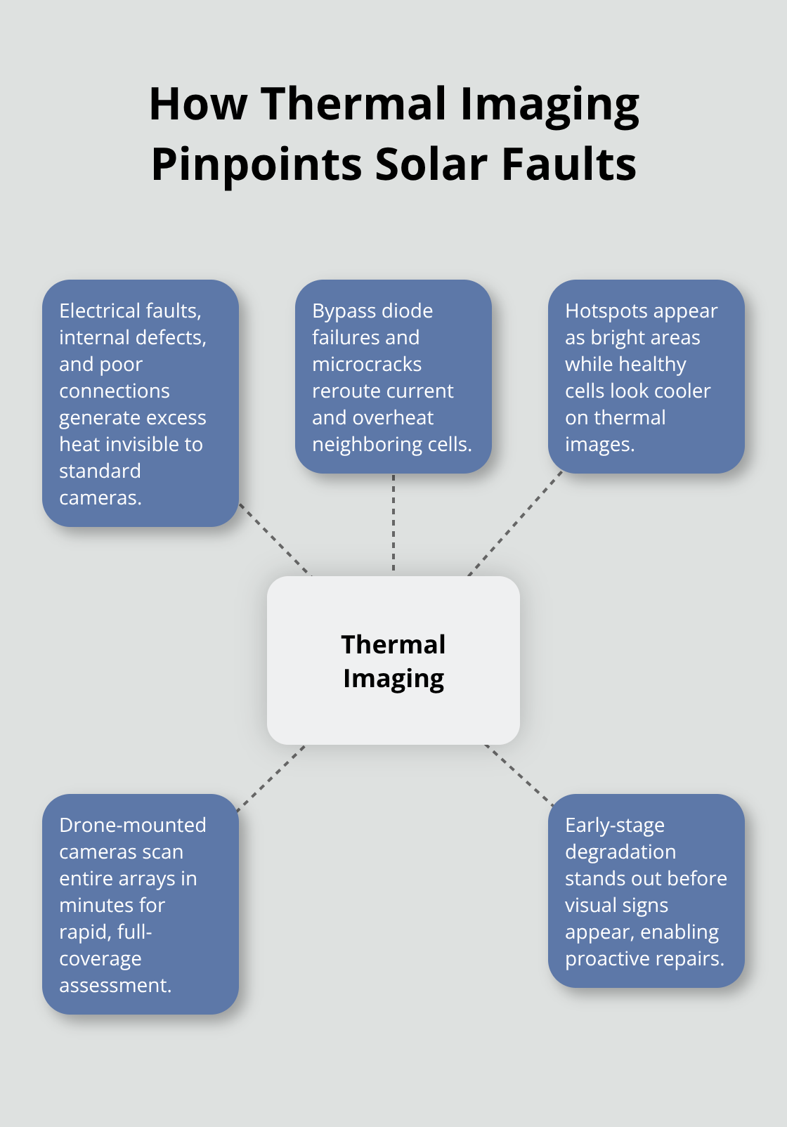Hub-and-spoke diagram showing how thermal imaging detects solar panel faults - Roof mounted PV inspection
