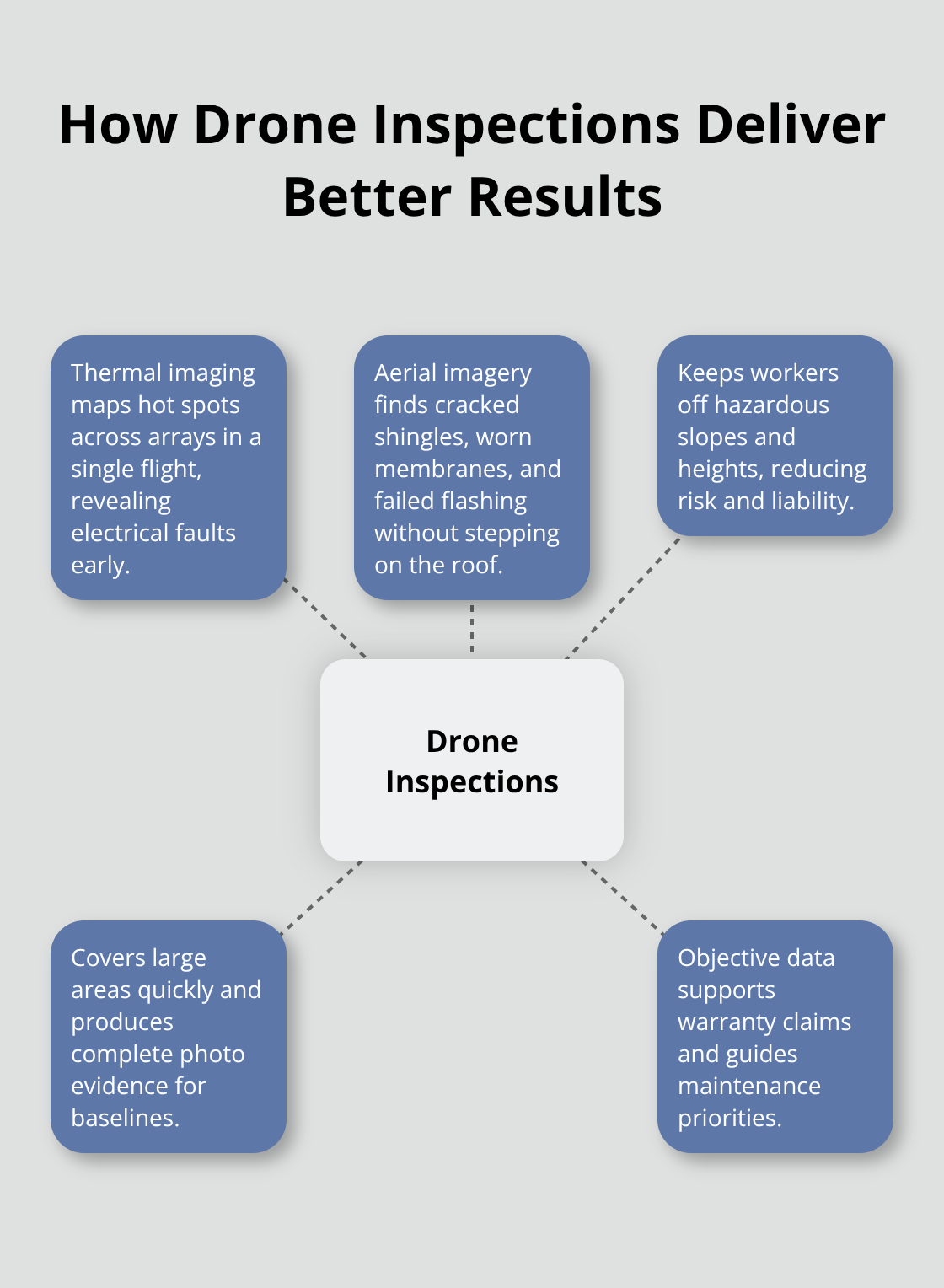 Hub-and-spoke showing benefits of drone-based roof and solar inspections - Roof solar inspection planning