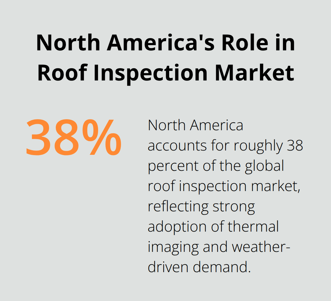 Chart showing that North America accounts for 38% of the global roof inspection market - roof thermography safety