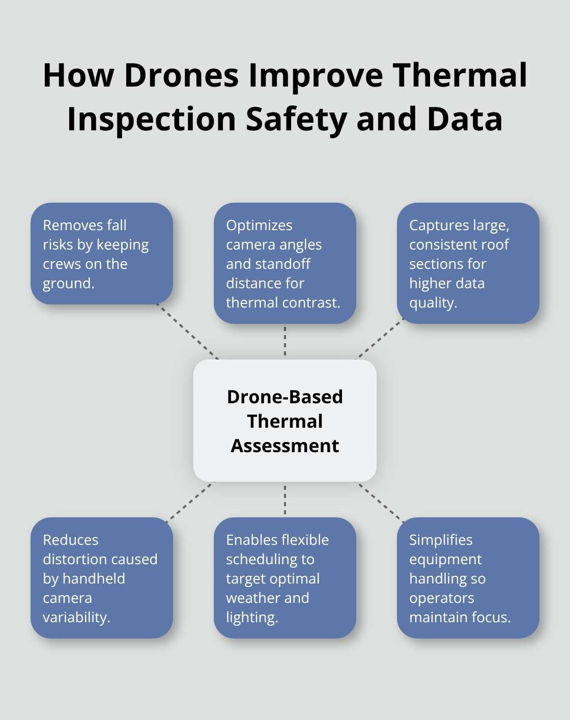 Hub-and-spoke diagram showing safety and data quality benefits of drone-based thermal assessments - roof thermography safety