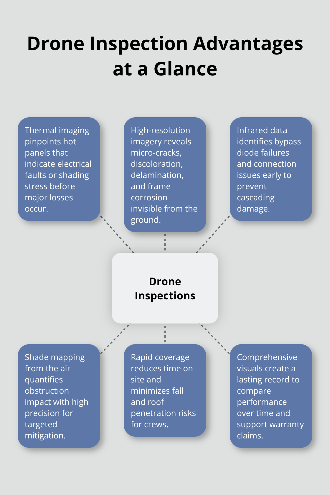 Hub-and-spoke diagram showing how drone inspections detect issues and improve safety and speed. - rooftop solar inspection