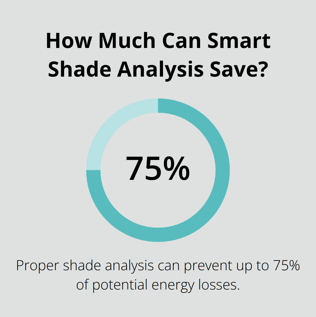 Percentage chart showing the share of potential energy losses prevented by proper shade analysis.