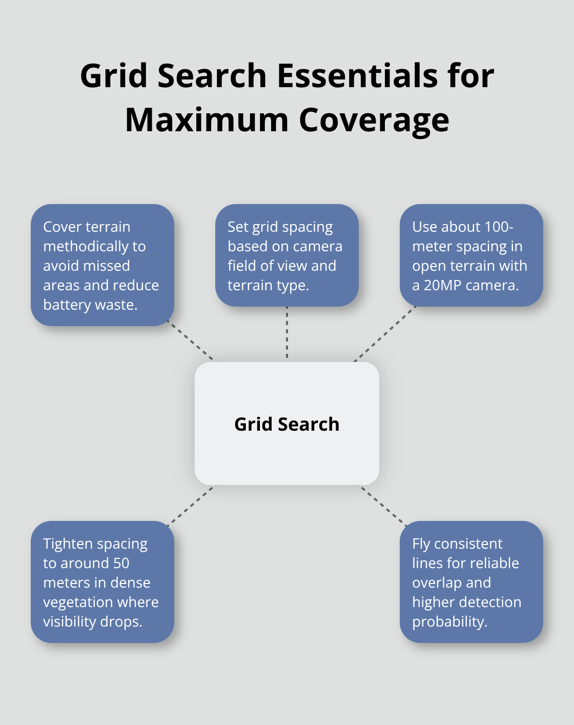 Hub-and-spoke diagram showing key elements of effective grid search patterns for drones. - search drone deployment tips