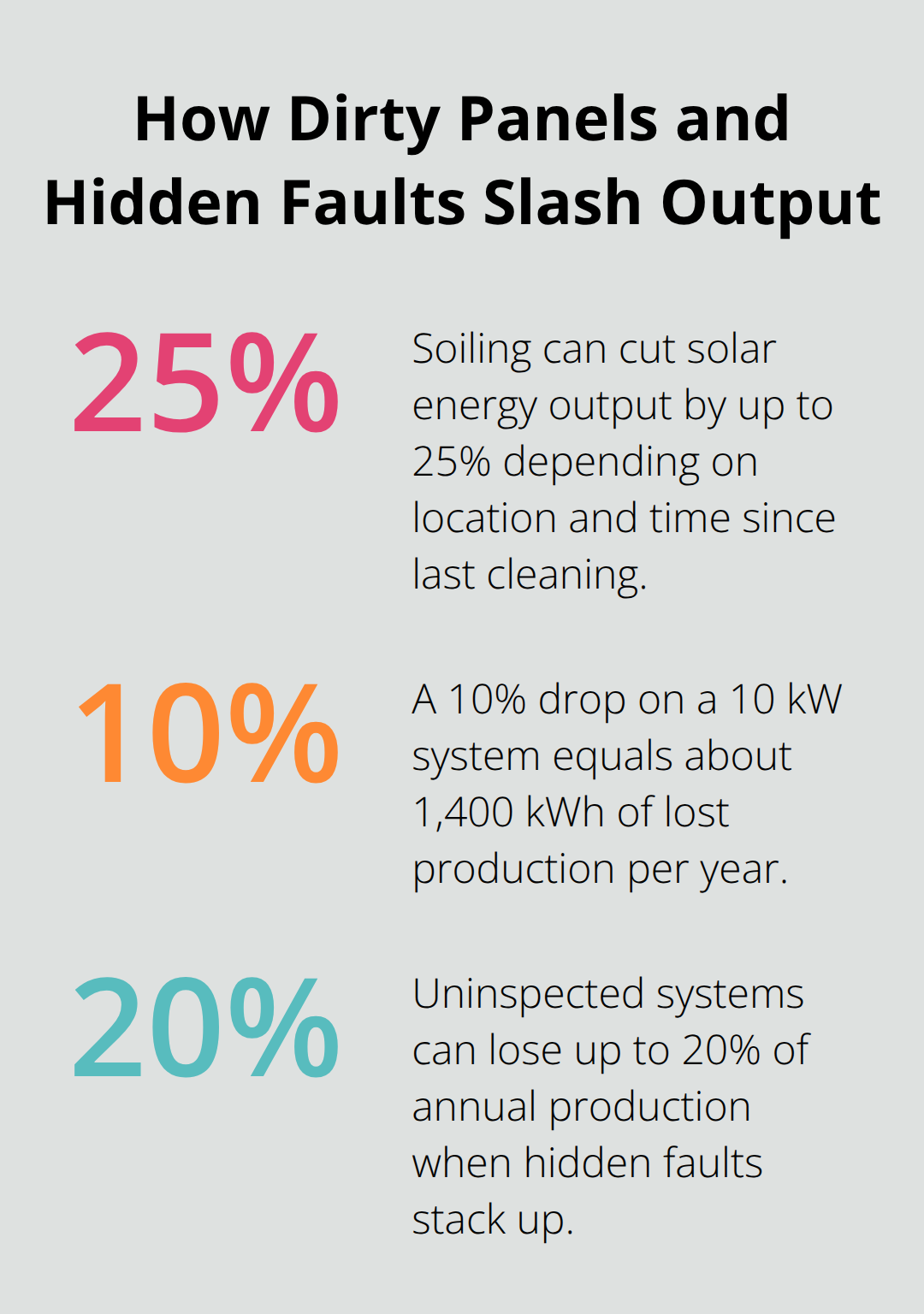 Chart showing 25% soiling loss potential, 10% typical loss example, and up to 20% loss from hidden faults