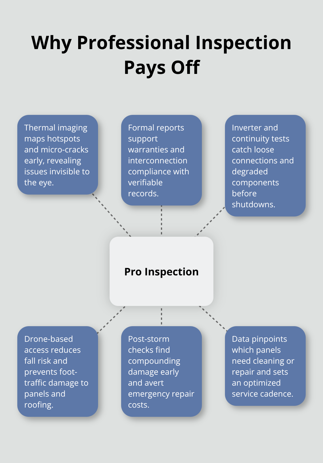 Hub-and-spoke chart of inspection benefits: thermal imaging, documentation, diagnostics, safety, post-storm readiness, optimized cleaning - solar panel cleaning inspection
