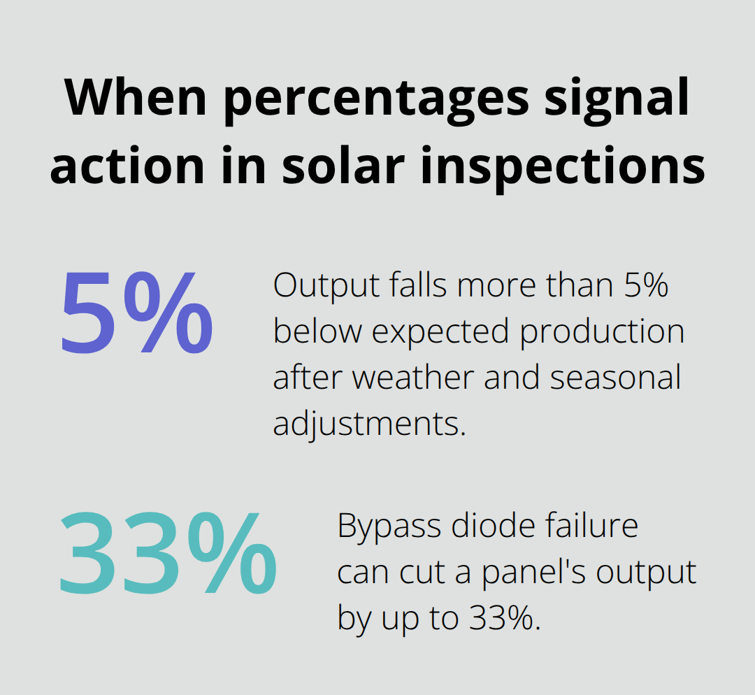 Two key percentage thresholds that indicate issues during solar inspections - solar panel inspection guide